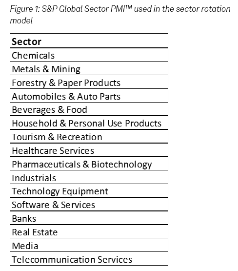 S&P Global Sector PMI