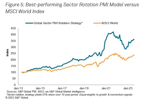 Best Performing Sector Rotation PMI Model vs. MSCI World Index