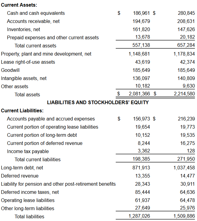 The balance sheet of the company