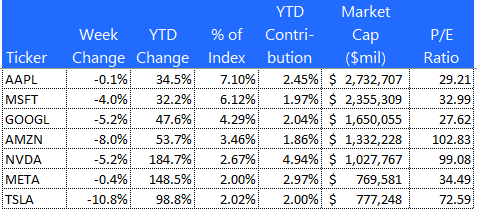 S&P Top 7 performance 9-22-23