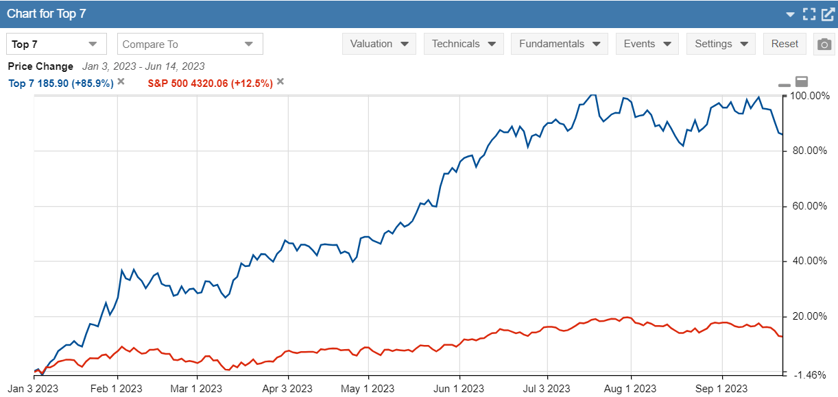 Top 7 vs S&P 500 9-22-23