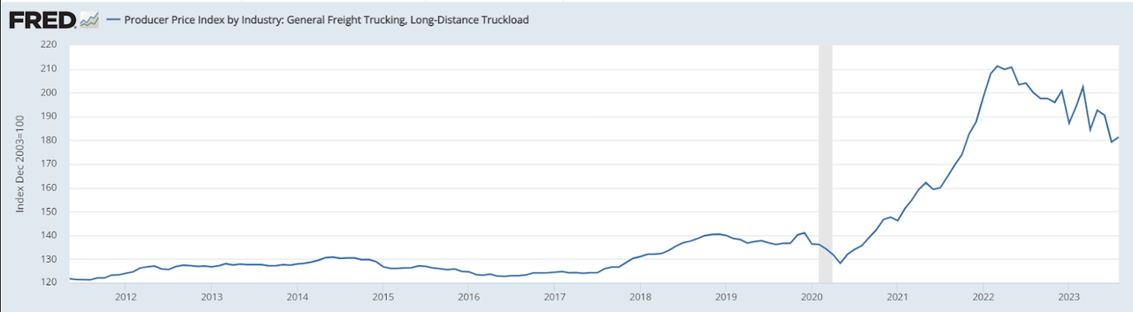 LIne chart showing the movement of the PPI Trucking