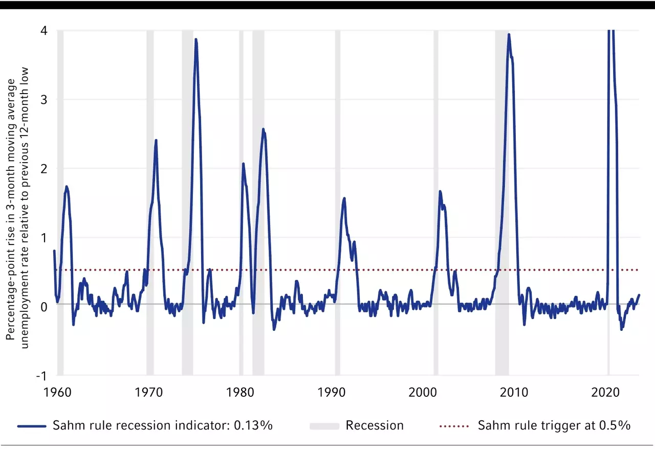 Sahm Rule demonstrates a narrow path for the Fed to avoid recession