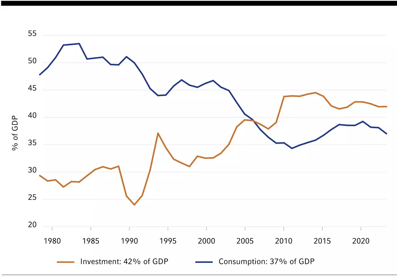 China: Investment and consumption