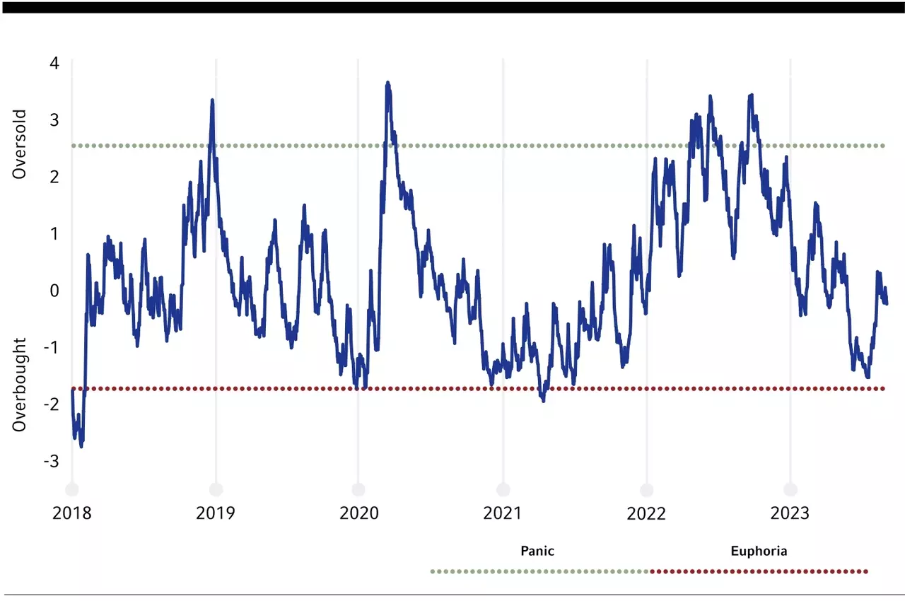 Composite contrarian indicator: Investor sentiment moves from overbought in July to broadly neutral