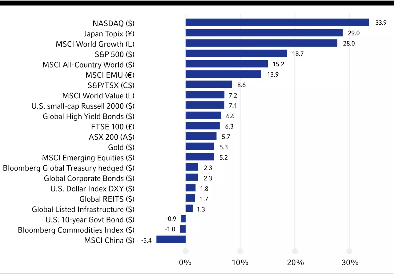 Asset performance since the beginning of 2023