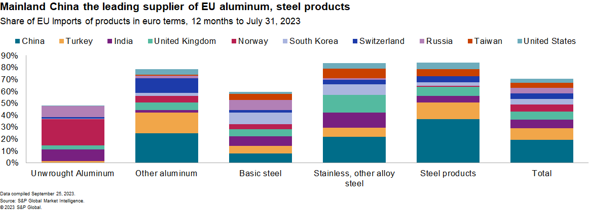 EU aluminum, steel