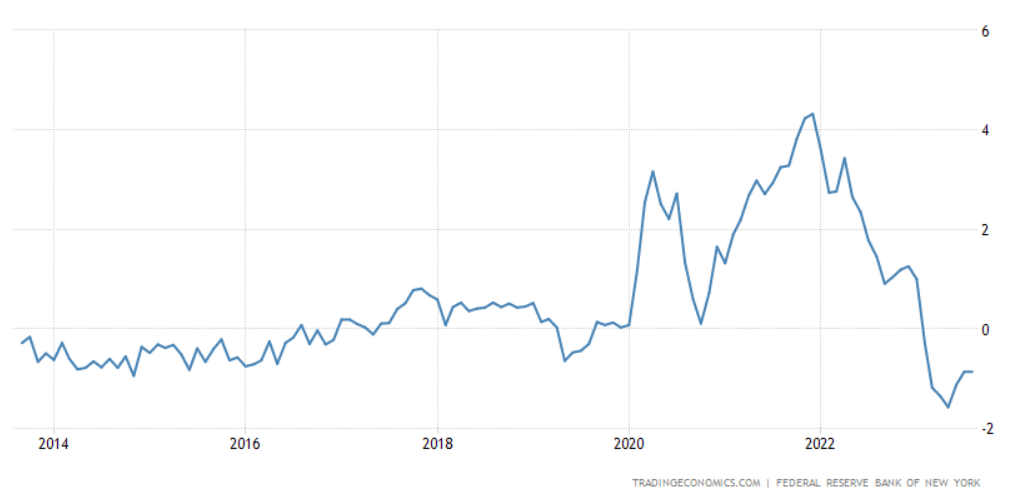 A line chart showing the evolution of the Global Supply Chain Pressure Index