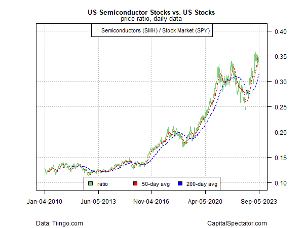 chart: The bias in favor of risk-on is also quite strong based on shares for semiconductor firms (<a href=