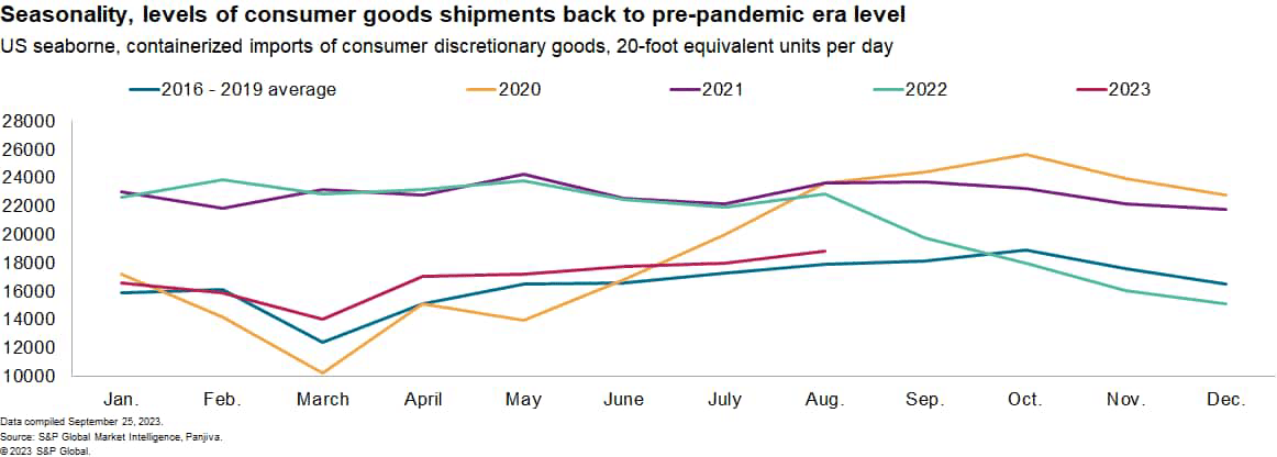 Consumer goods shipments
