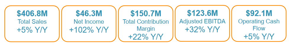 The quarterly results from the company