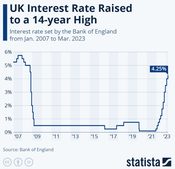 The interest rates in the UK