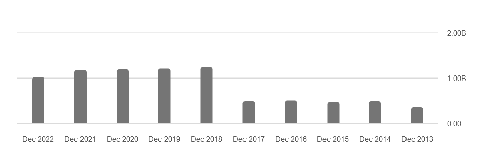 The debt levels of the company