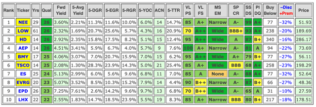Key metrics and fair value estimates of ten top-ranked DG stocks for October.