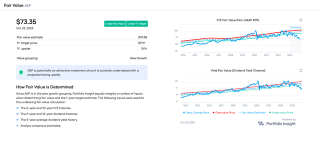 AEP has a 1-year upside of 24%, according to Portfolio Insight