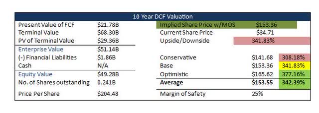 Intrinsic Valuation - 10 Years