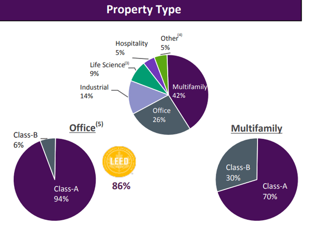 Breakdown of Asset Type