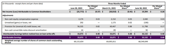 Distributable Earnings
