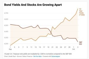How Historically High Bond Yields Are Driving Slump
