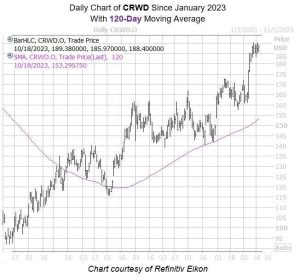 Crowdstrike Stock Could Continue Climb