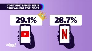 YouTube surpasses Netflix as top video platform for teens: Survey