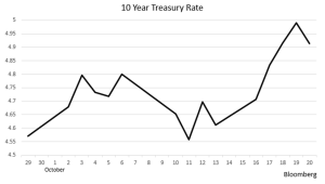 Rates Spike, Sentiment Softens – Real Inflation Already At Target