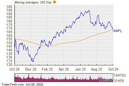 Apple Crosses Below Key Moving Average Level