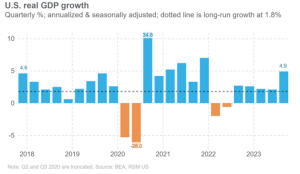 GDP Growth Will Slow – Likely To Turn Negative