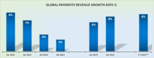 GPN revenue growth rates