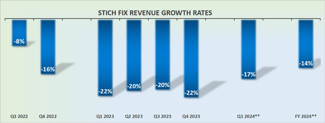 SFIX revenue growth rates