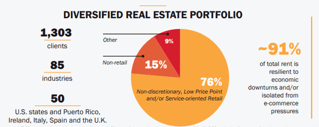 Realty Income Real Estate Portfolio