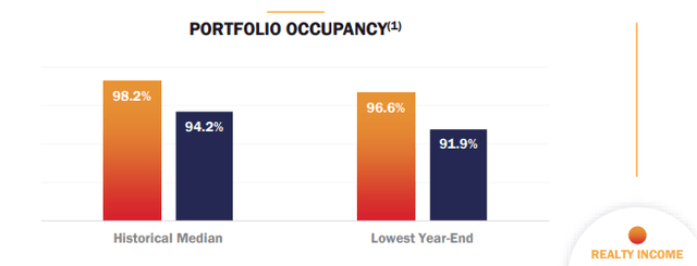 Realty Income Portfolio Occupancy