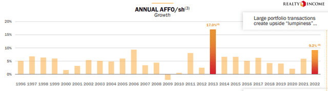 Realty Income Annual AFFO growth