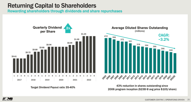A graph of dividend shares Description automatically generated with medium confidence