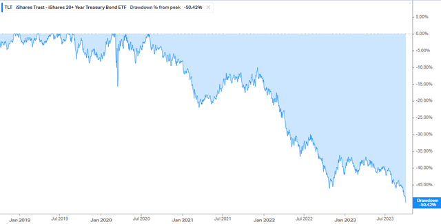 TLT: The Crash Reaches a 50% Drawdown