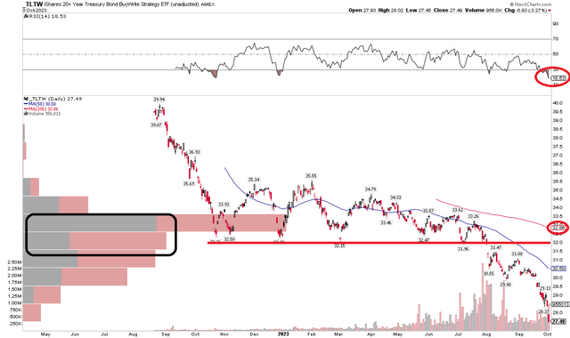 TLTW: Downside Momentum, Resistance at $32