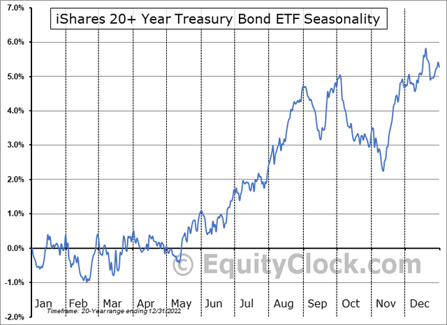 TLT: Bearish Seasonal Trends Into Mid-November