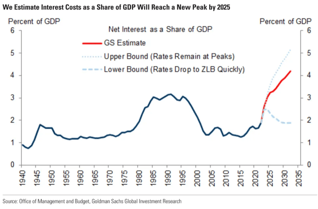 Growing Debt-Servicing Fears