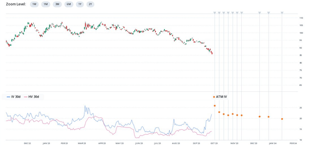 TLT: Implied Volatility Jumps to Fresh 6-Month Highs