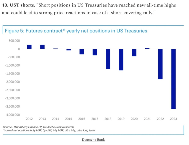 A Bullish Short-Covering Rally Possible, Per DB