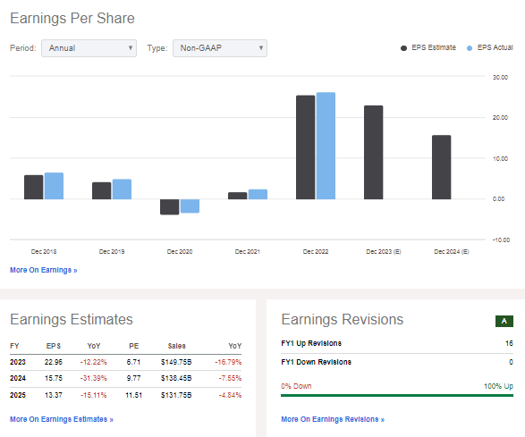 Marathon Petroleum: Earnings, Valuation, and Earnings Revisions