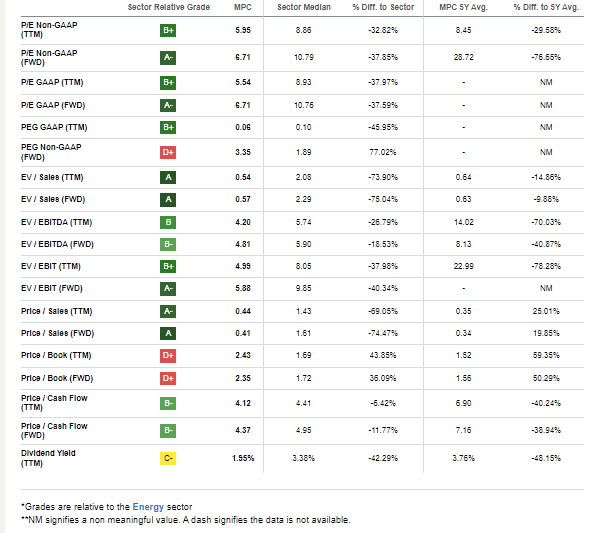 MPC: Compelling Valuation Metrics, But Growth Outlook Soft