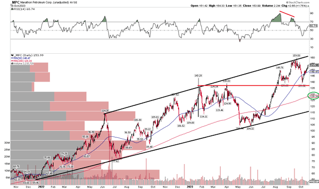 MPC: Solid Uptrend, Monitoring Bearish RSI Divergence