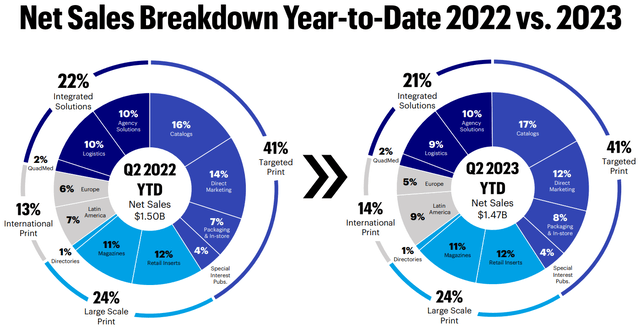 Quad net sales breakdown