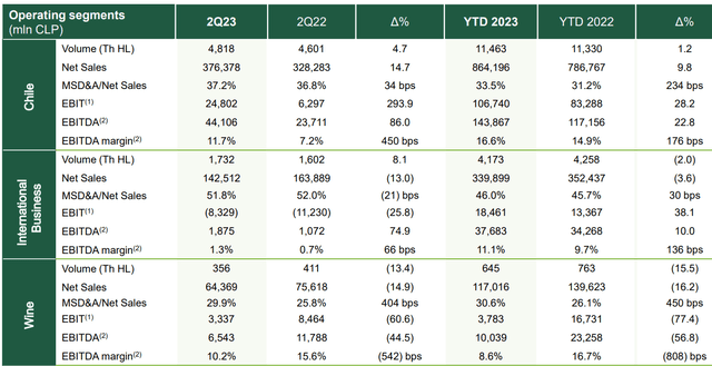 CCU H1 2023 results by segment