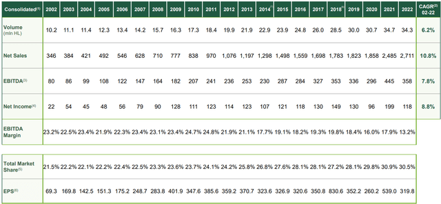 CCU historical results