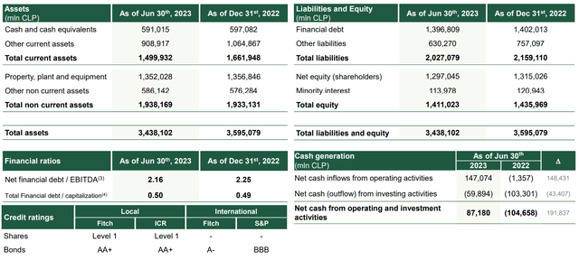 CCU H1 2023 balance sheet
