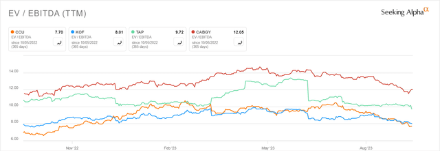 EV/EBITDA of CCU and peers