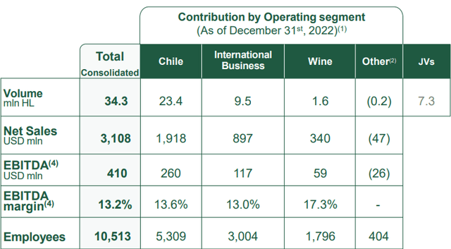 CCU results by business