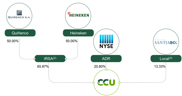 CCU shareholder structure